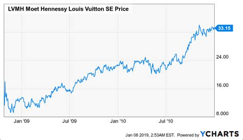 hausse des prix louis vuitton|louis vuitton stock price news.